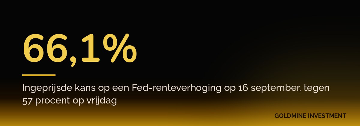 66,1% Ingeprijsde kans op een Fed-renteverhoging op 16 september, tegen 57 procent op vrijdag