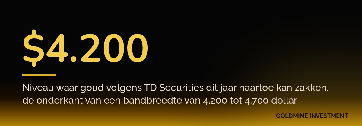 $4.200 Niveau waar goud volgens TD Securities dit jaar naartoe kan zakken, de onderkant van een bandbreedte van 4.200 tot 4.700 dollar