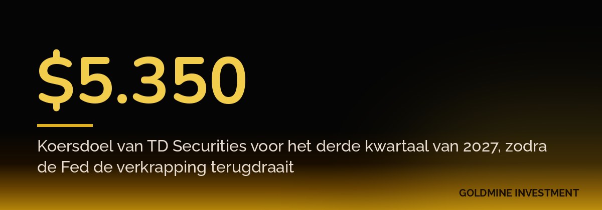 $5.350 Koersdoel van TD Securities voor het derde kwartaal van 2027, zodra de Fed de verkrapping terugdraait