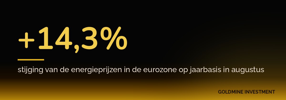 +14,3% stijging van de energieprijzen in de eurozone op jaarbasis in augustus
