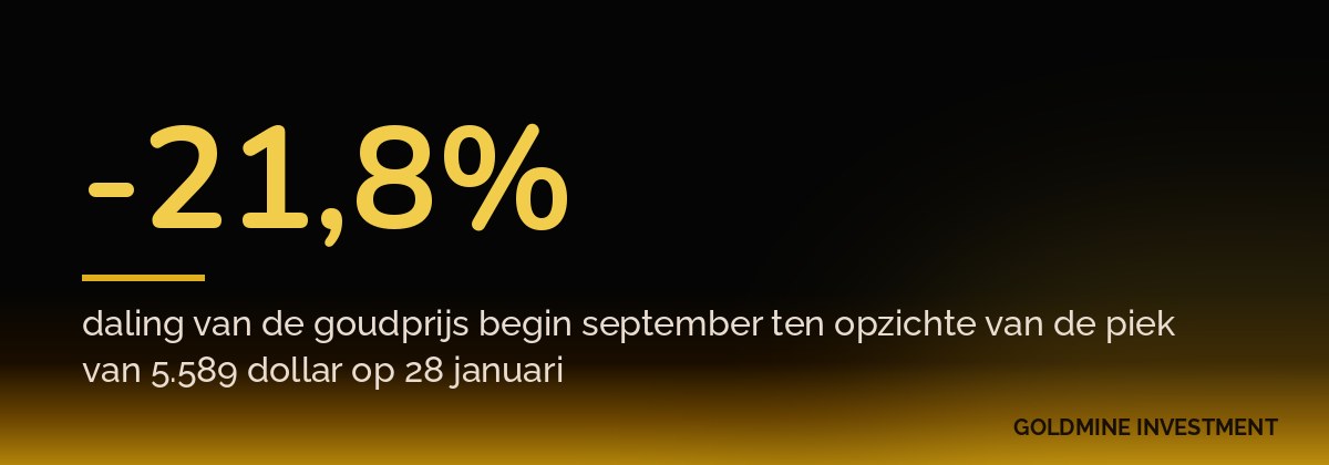-21,8% daling van de goudprijs begin september ten opzichte van de piek van 5.589 dollar op 28 januari