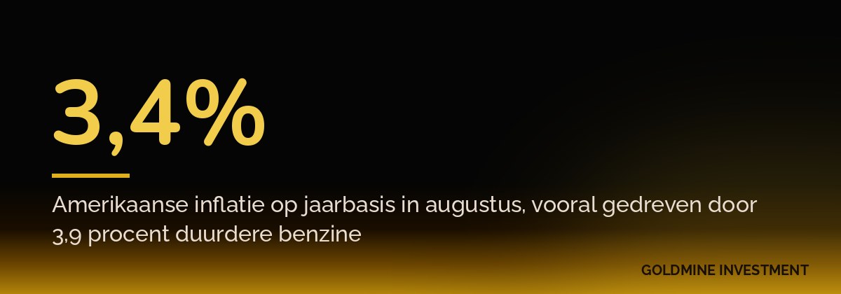 3,4% Amerikaanse inflatie op jaarbasis in augustus, vooral gedreven door 3,9 procent duurdere benzine