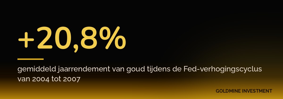 +20,8% gemiddeld jaarrendement van goud tijdens de Fed-verhogingscyclus van 2004 tot 2007