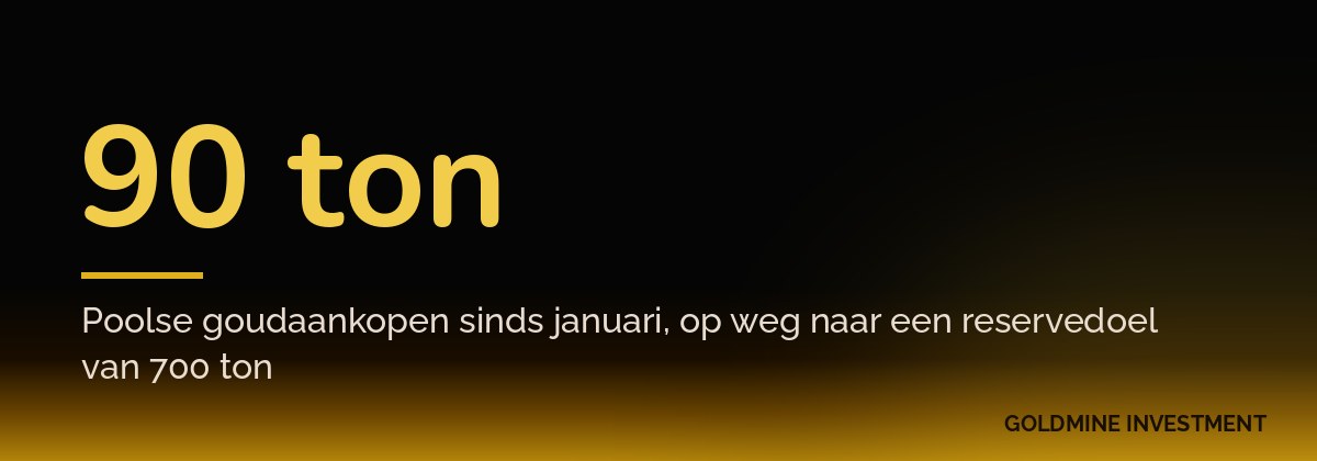 90 ton Poolse goudaankopen sinds januari, op weg naar een reservedoel van 700 ton