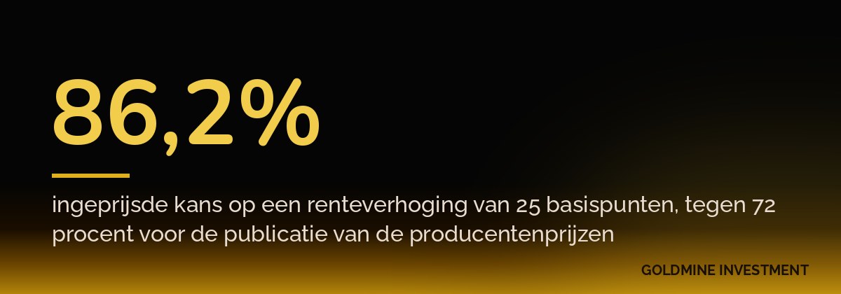 86,2% ingeprijsde kans op een renteverhoging van 25 basispunten, tegen 72 procent voor de publicatie van de producentenprijzen