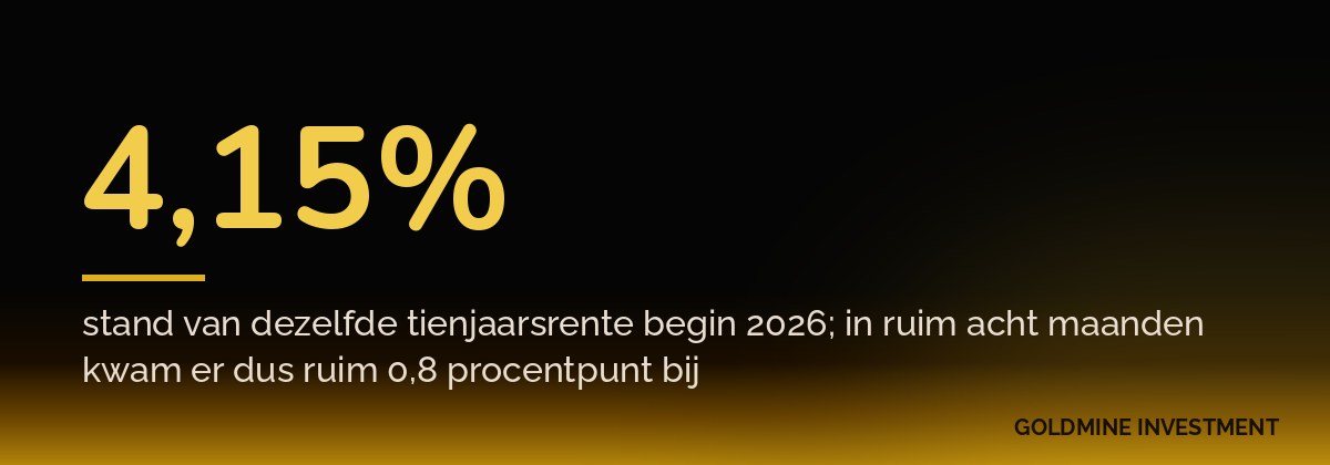 4,15% stand van dezelfde tienjaarsrente begin 2026; in ruim acht maanden kwam er dus ruim 0,8 procentpunt bij