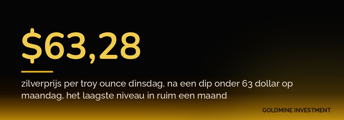 $63,28 zilverprijs per troy ounce dinsdag, na een dip onder 63 dollar op maandag, het laagste niveau in ruim een maand