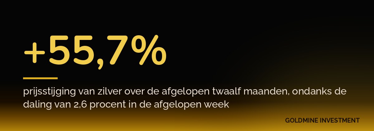 +55,7% prijsstijging van zilver over de afgelopen twaalf maanden, ondanks de daling van 2,6 procent in de afgelopen week