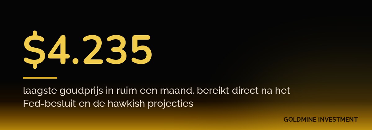 $4.235 laagste goudprijs in ruim een maand, bereikt direct na het Fed-besluit en de hawkish projecties