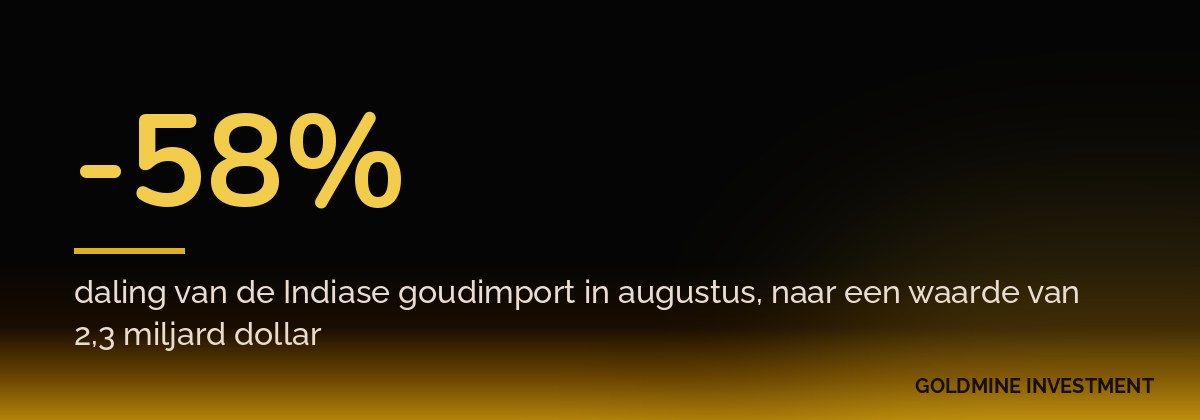 -58% daling van de Indiase goudimport in augustus, naar een waarde van 2,3 miljard dollar