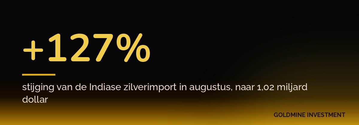 +127% stijging van de Indiase zilverimport in augustus, naar 1,02 miljard dollar