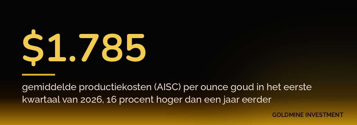 $1.785 gemiddelde productiekosten (AISC) per ounce goud in het eerste kwartaal van 2026, 16 procent hoger dan een jaar eerder