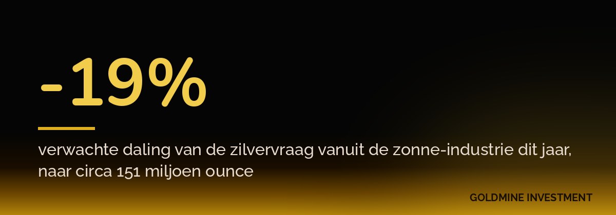 -19% verwachte daling van de zilvervraag vanuit de zonne-industrie dit jaar, naar circa 151 miljoen ounce