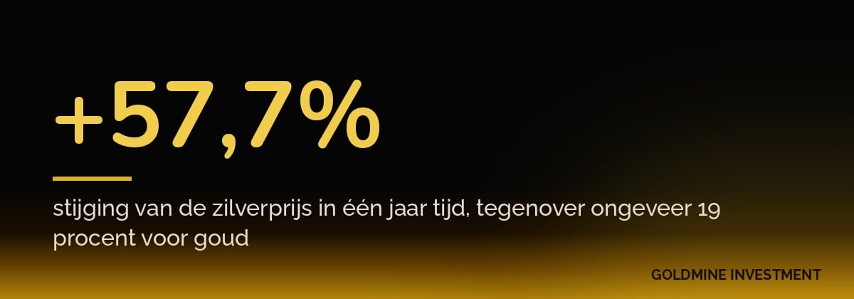+57,7% stijging van de zilverprijs in één jaar tijd, tegenover ongeveer 19 procent voor goud
