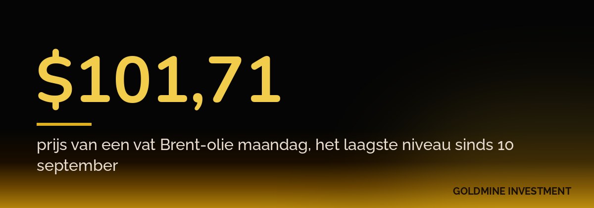 $101,71 prijs van een vat Brent-olie maandag, het laagste niveau sinds 10 september