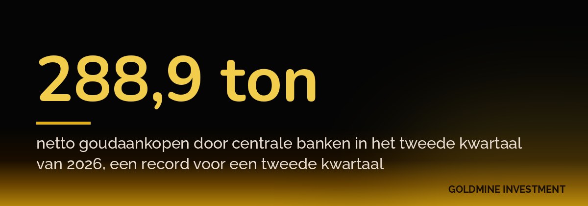 288,9 ton netto goudaankopen door centrale banken in het tweede kwartaal van 2026, een record voor een tweede kwartaal
