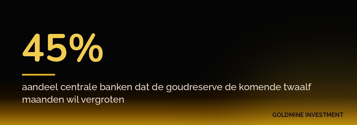 45% aandeel centrale banken dat de goudreserve de komende twaalf maanden wil vergroten