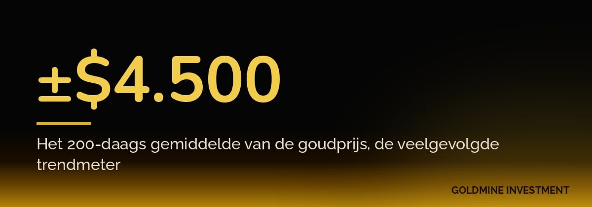 ±$4.500 Het 200-daags gemiddelde van de goudprijs, de veelgevolgde trendmeter