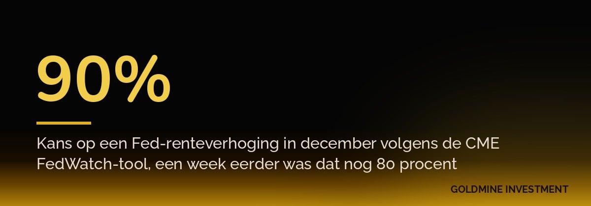 90% Kans op een Fed-renteverhoging in december volgens de CME FedWatch-tool, een week eerder was dat nog 80 procent