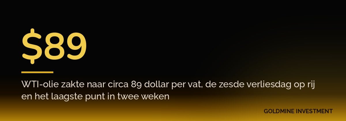 $89 WTI-olie zakte naar circa 89 dollar per vat, de zesde verliesdag op rij en het laagste punt in twee weken