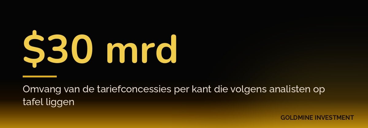 $30 mrd Omvang van de tariefconcessies per kant die volgens analisten op tafel liggen