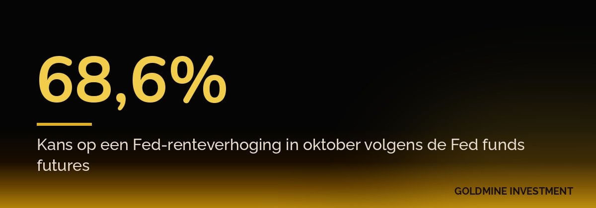 68,6% Kans op een Fed-renteverhoging in oktober volgens de Fed funds futures