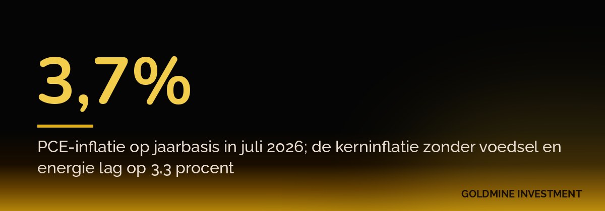 3,7% PCE-inflatie op jaarbasis in juli 2026; de kerninflatie zonder voedsel en energie lag op 3,3 procent