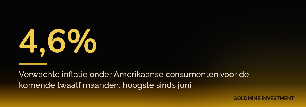 4,6% Verwachte inflatie onder Amerikaanse consumenten voor de komende twaalf maanden, hoogste sinds juni