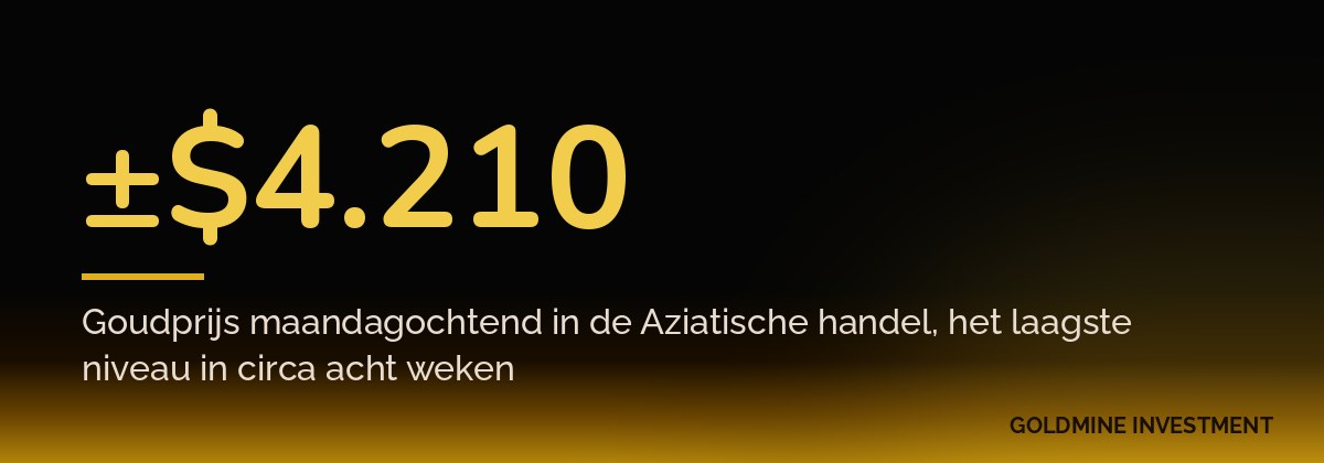 ±$4.210 Goudprijs maandagochtend in de Aziatische handel, het laagste niveau in circa acht weken