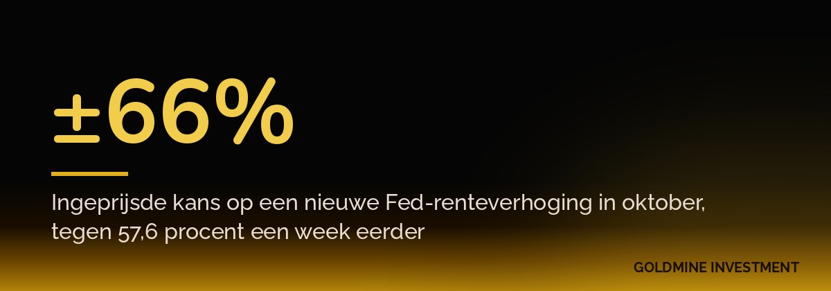 ±66% Ingeprijsde kans op een nieuwe Fed-renteverhoging in oktober, tegen 57,6 procent een week eerder