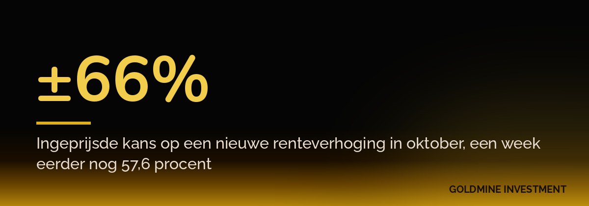 ±66% Ingeprijsde kans op een nieuwe renteverhoging in oktober, een week eerder nog 57,6 procent