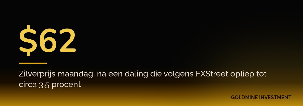 $62 Zilverprijs maandag, na een daling die volgens FXStreet opliep tot circa 3,5 procent