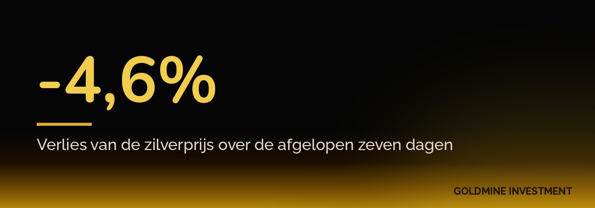 -4,6% Verlies van de zilverprijs over de afgelopen zeven dagen