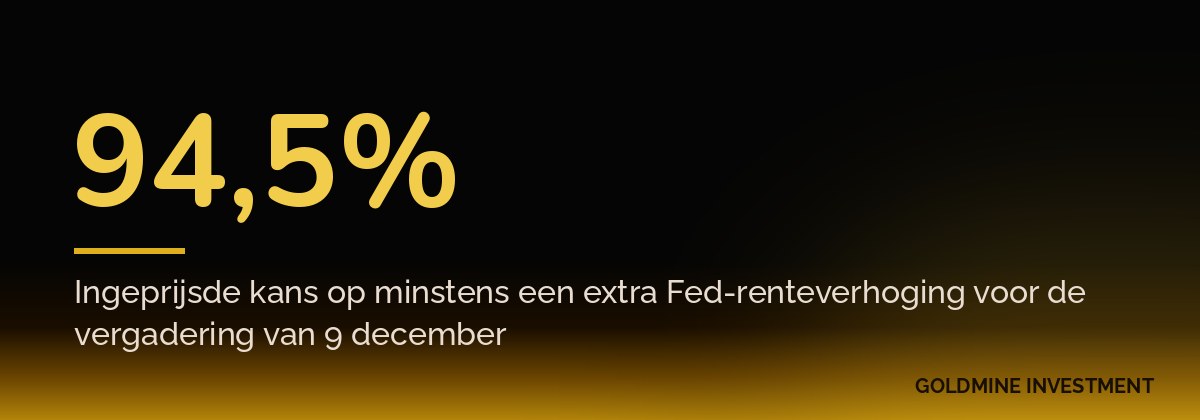 94,5% Ingeprijsde kans op minstens een extra Fed-renteverhoging voor de vergadering van 9 december