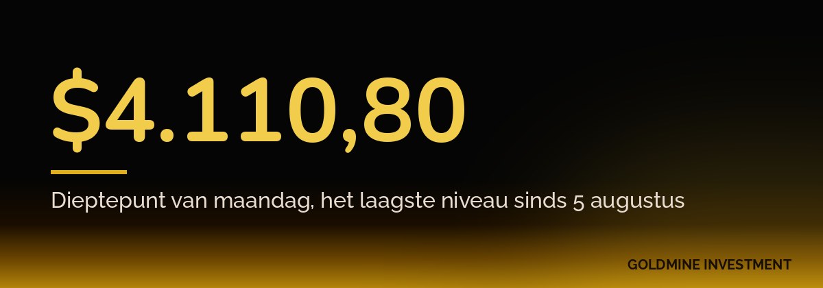 $4.110,80 Dieptepunt van maandag, het laagste niveau sinds 5 augustus