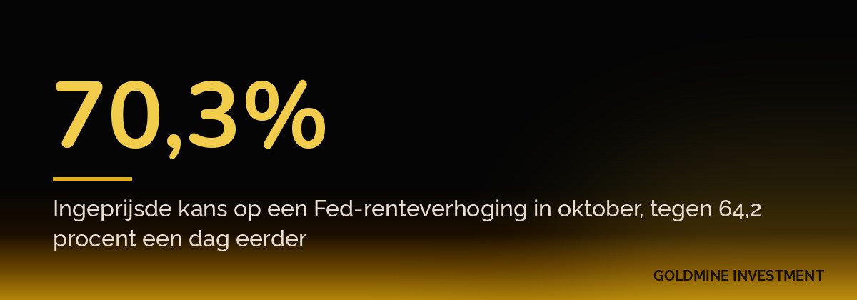 70,3% Ingeprijsde kans op een Fed-renteverhoging in oktober, tegen 64,2 procent een dag eerder