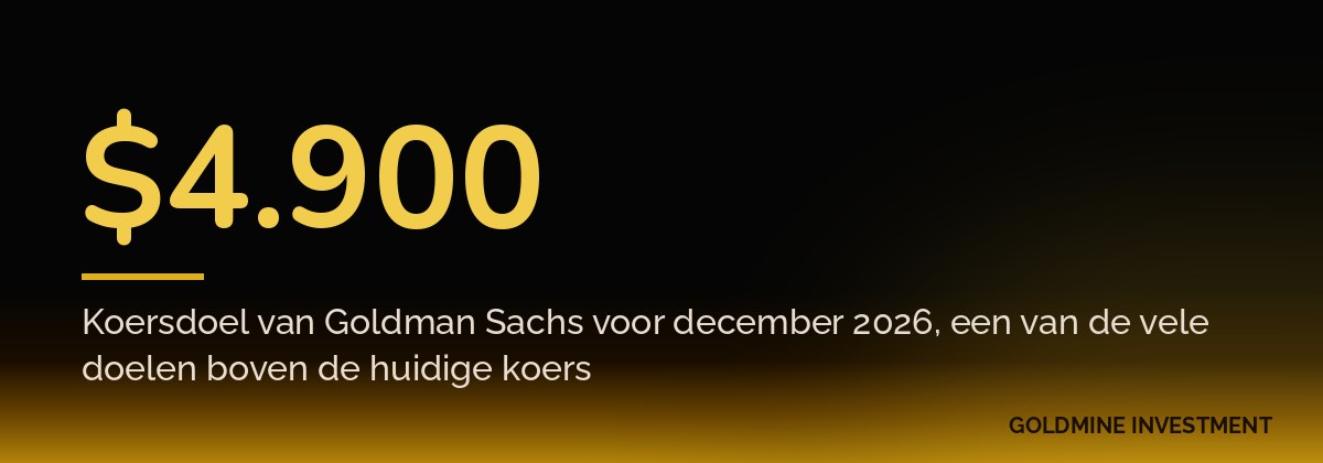 $4.900 Koersdoel van Goldman Sachs voor december 2026, een van de vele doelen boven de huidige koers