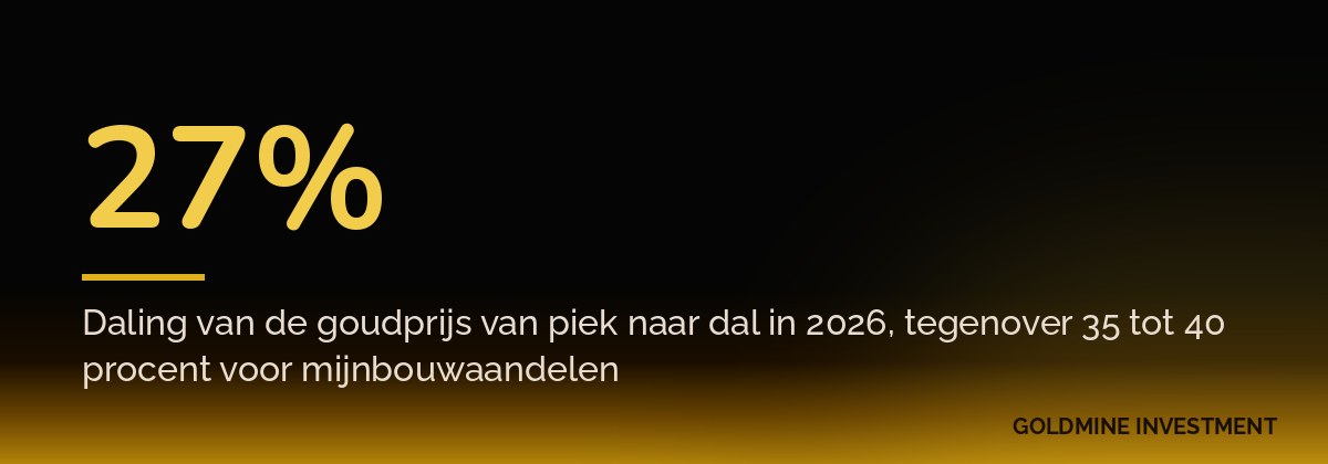 27% Daling van de goudprijs van piek naar dal in 2026, tegenover 35 tot 40 procent voor mijnbouwaandelen