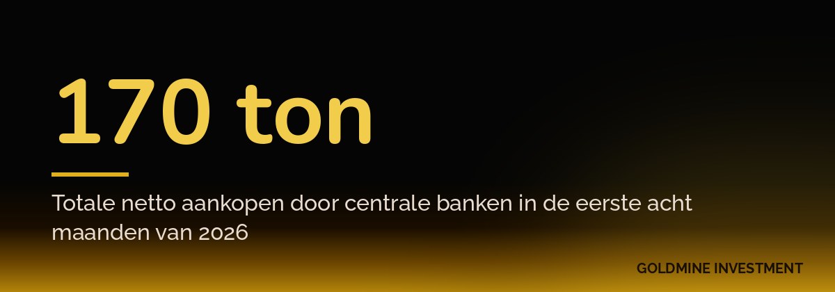 170 ton Totale netto aankopen door centrale banken in de eerste acht maanden van 2026