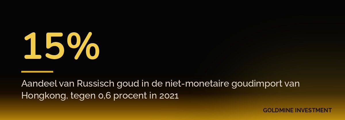 15% Aandeel van Russisch goud in de niet-monetaire goudimport van Hongkong, tegen 0,6 procent in 2021