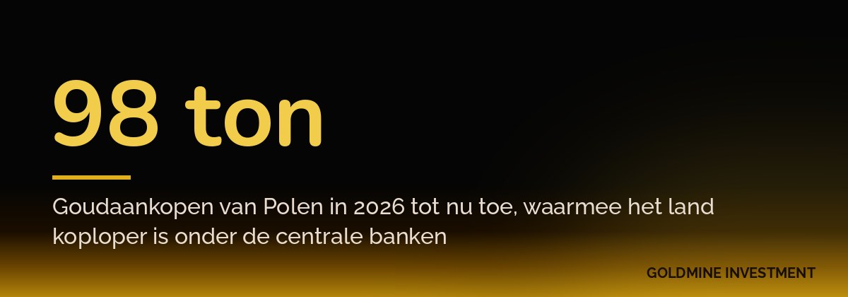 98 ton Goudaankopen van Polen in 2026 tot nu toe, waarmee het land koploper is onder de centrale banken