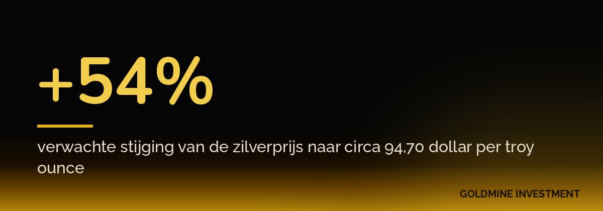 +54% verwachte stijging van de zilverprijs naar circa 94,70 dollar per troy ounce