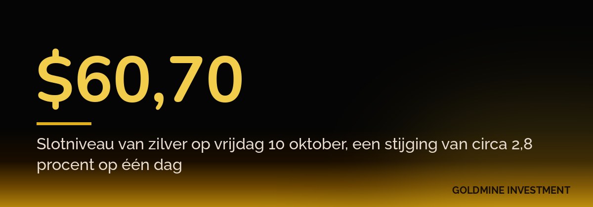 $60,70 Slotniveau van zilver op vrijdag 10 oktober, een stijging van circa 2,8 procent op één dag