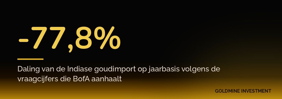 -77,8% Daling van de Indiase goudimport op jaarbasis volgens de vraagcijfers die BofA aanhaalt