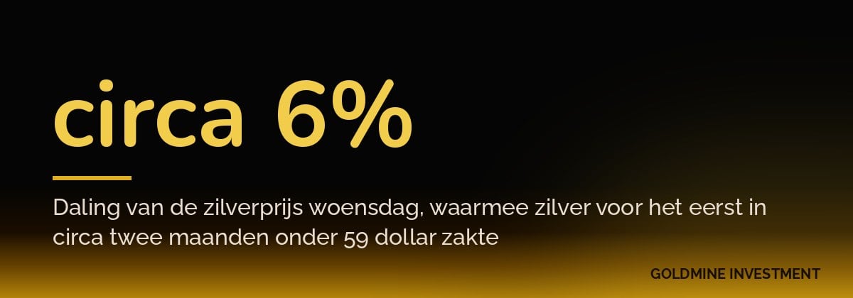 circa 6% Daling van de zilverprijs woensdag, waarmee zilver voor het eerst in circa twee maanden onder 59 dollar zakte