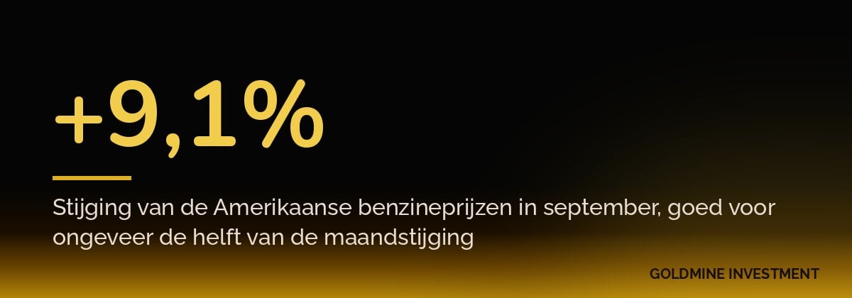 +9,1% Stijging van de Amerikaanse benzineprijzen in september, goed voor ongeveer de helft van de maandstijging