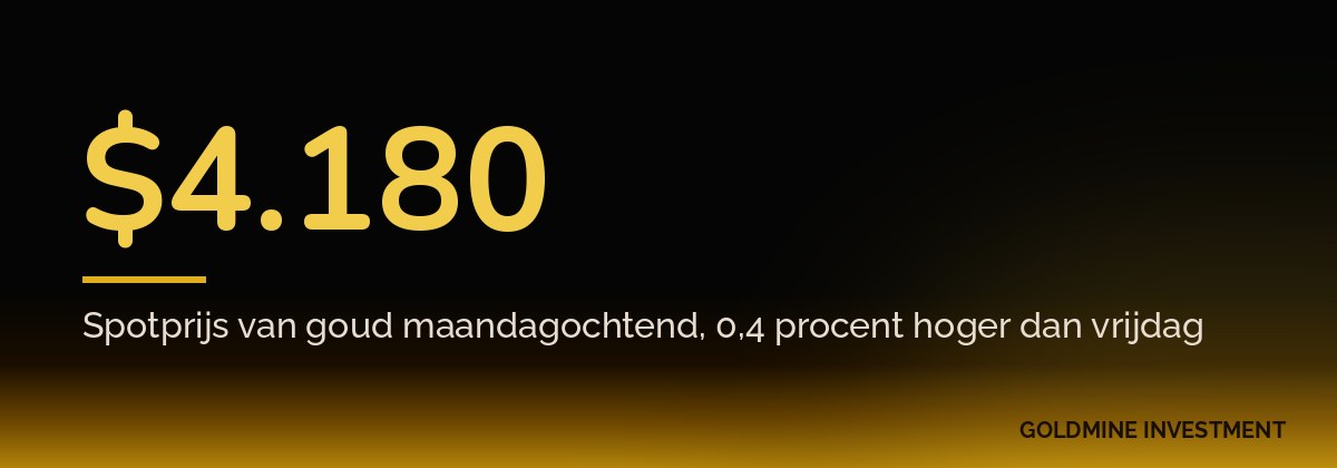 $4.180 Spotprijs van goud maandagochtend, 0,4 procent hoger dan vrijdag
