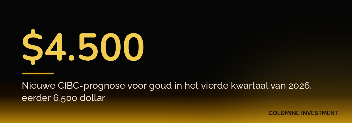 $4.500 Nieuwe CIBC-prognose voor goud in het vierde kwartaal van 2026, eerder 6.500 dollar