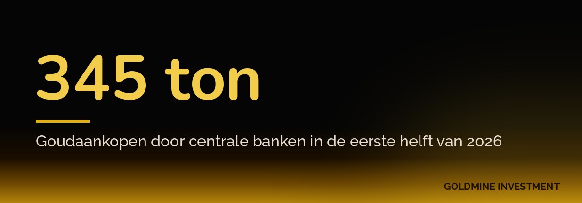 345 ton Goudaankopen door centrale banken in de eerste helft van 2026
