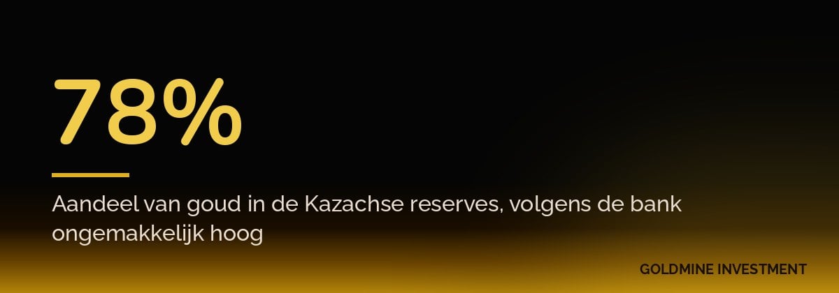 78% Aandeel van goud in de Kazachse reserves, volgens de bank ongemakkelijk hoog